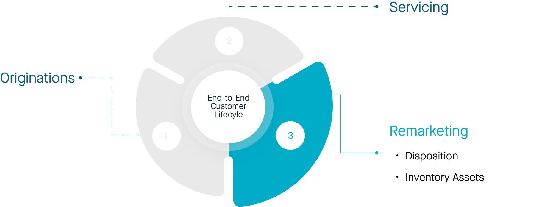 Remarketing section of Odessa's customer lifecycle, which consists of disposition and inventory assets.