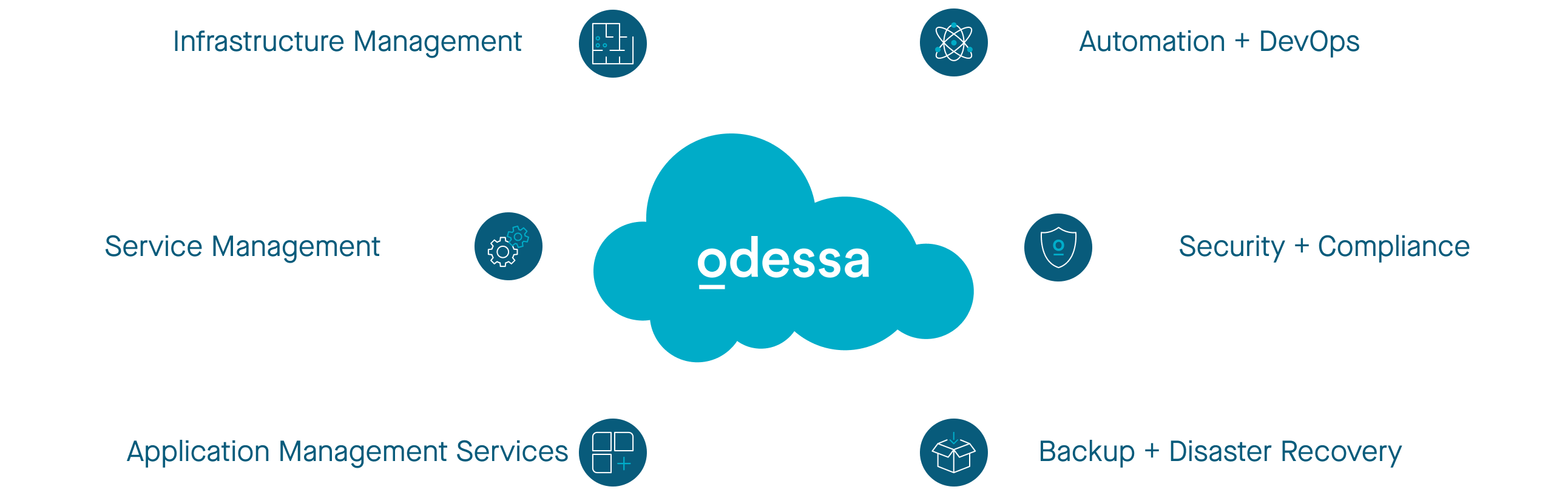 platform-lifecycle-odessa-cloud-computing-services Odessa in a cloud icon surrounded by six critical business needs--infrastructure management, service management, app management, automation and DevOps, security and compliance, and backup and disaster recovery.