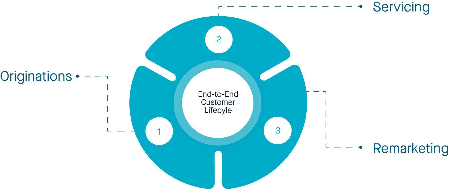 platform-lifecycle-odessa-lease-and-loan-management-software Odessa's end-to-end asset finance customer lifecycle, consisting of three parts--Originations, Servicing and Remarketing.