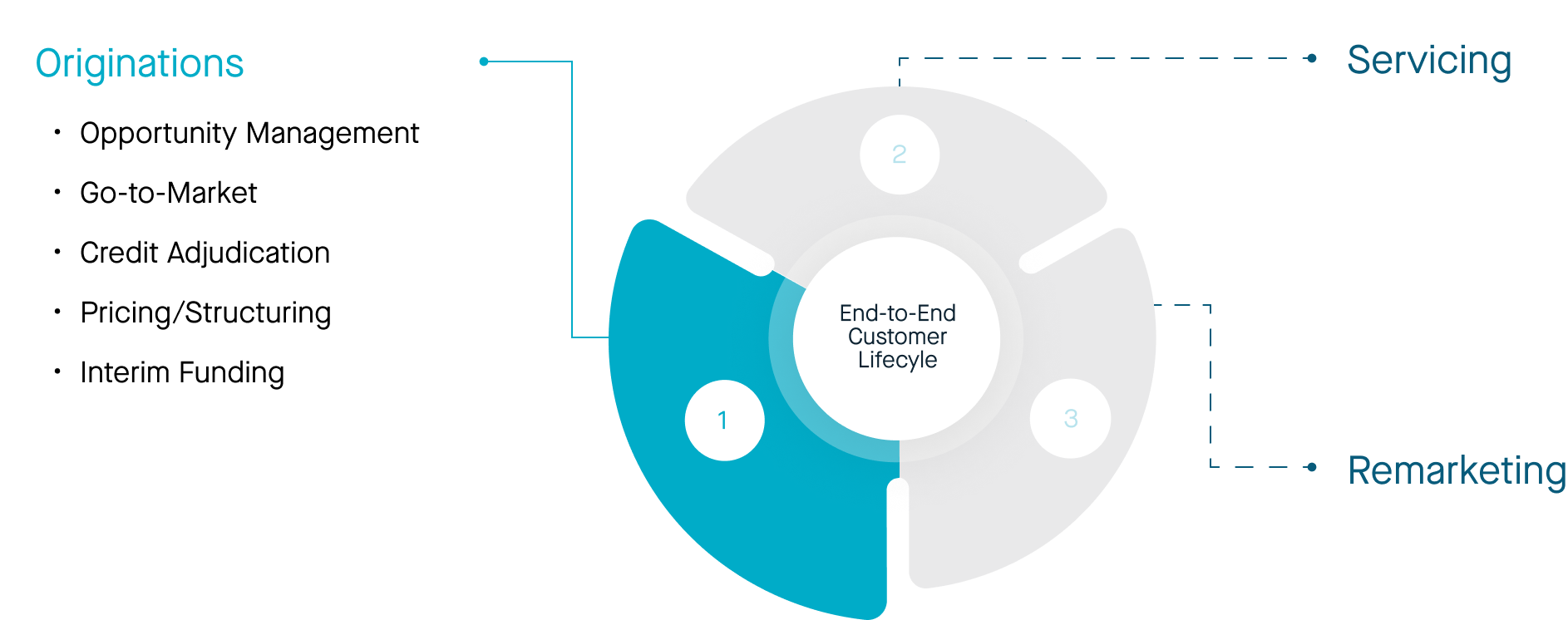 platform-lifecycle-odessa-lease-and -loan-origination-software Originations part of customer lifecycle: opportunity management, go-to-market, credit adjudication, pricing and structuring, and interim funding.
